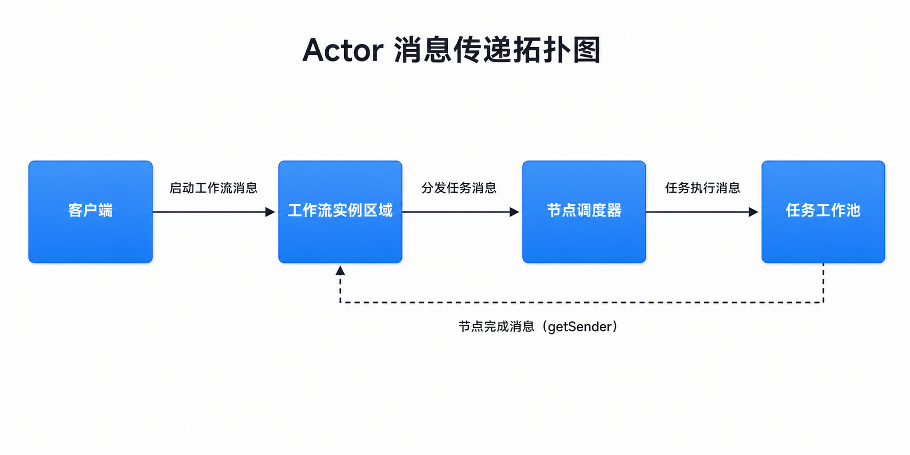 Actor 消息传递拓扑图