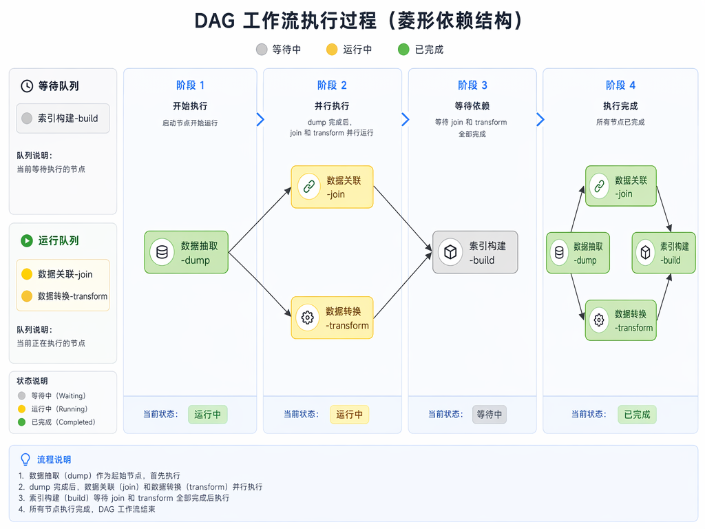 DAG 执行流程示意图