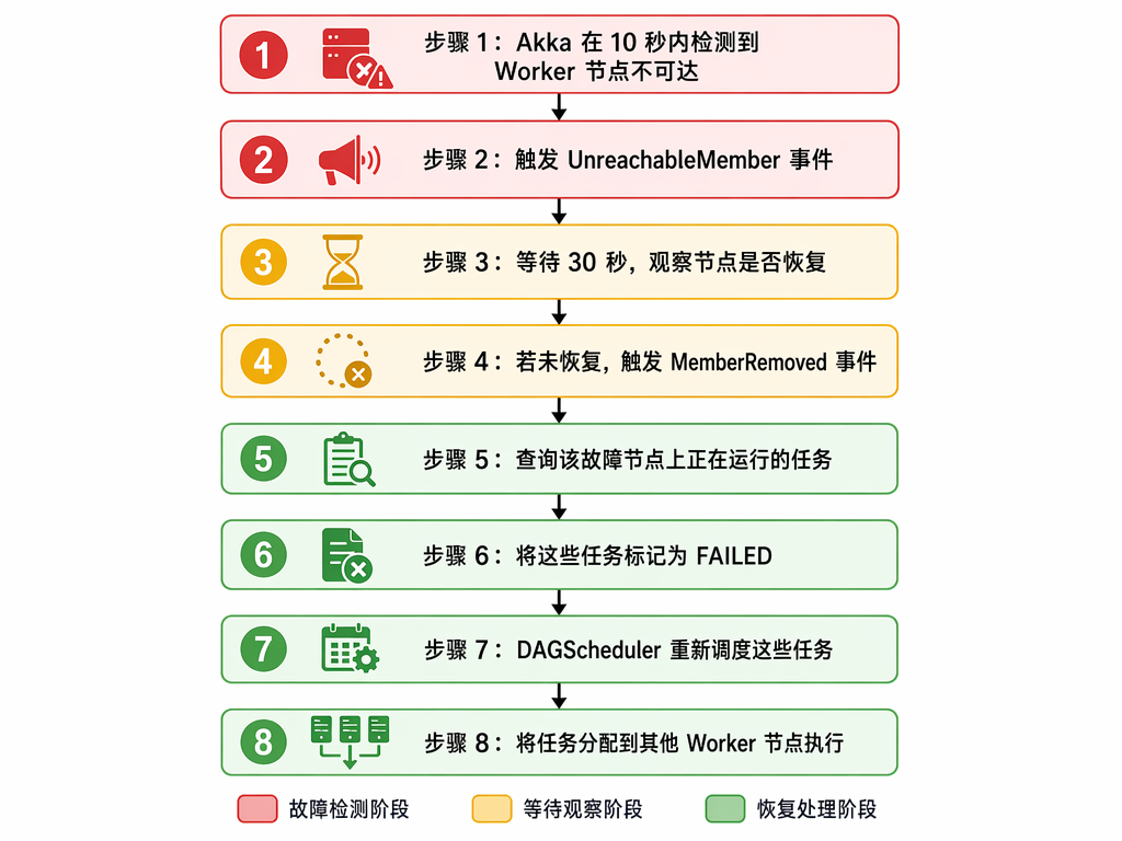 故障恢复流程图