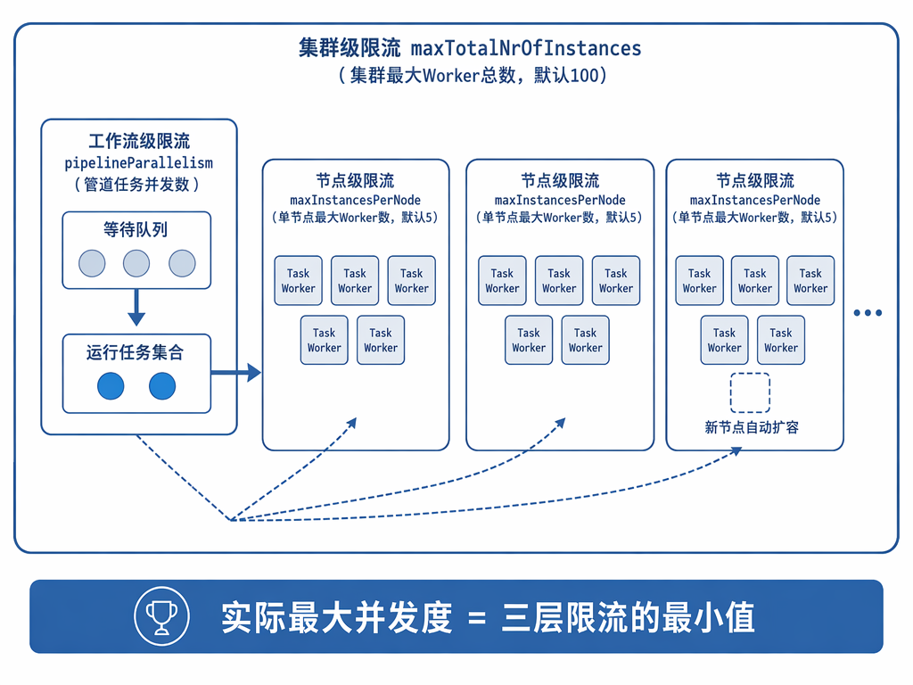 三层并发限流模型示意图